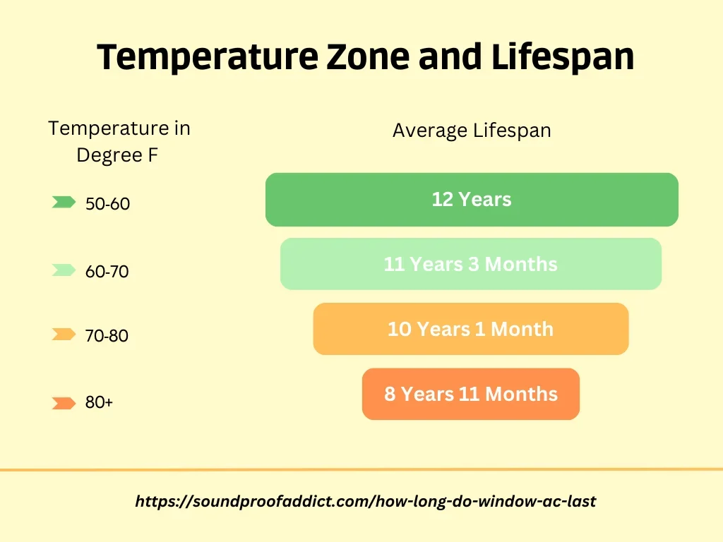 A Breakdown of temperature zone and lifespan of window air conditioners